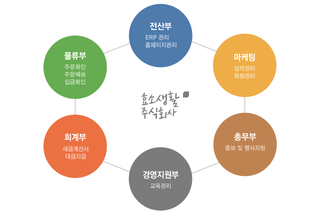 조직도
